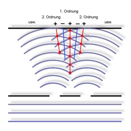 Doppelspalt-Interferenzschema