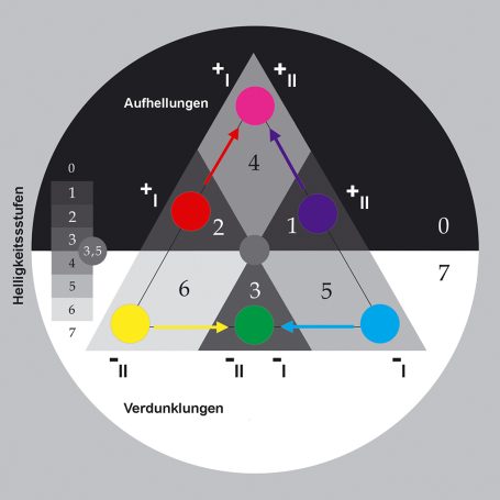 Generatives Basisschema des AMC