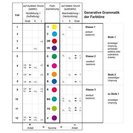 Generative Grammatik des AMC