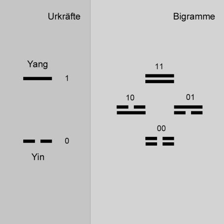 Codierung 1: Urkräfte und Bigramme