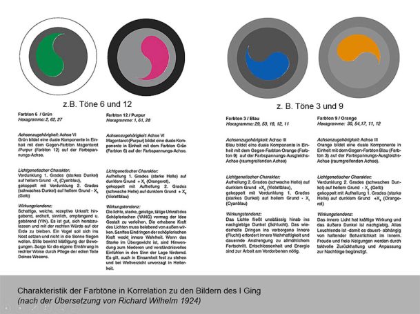 Charakteristika zweier Farbachsen