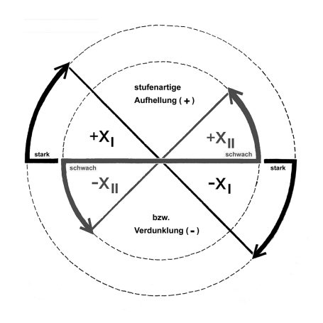 Gegenläufiges Stufenschema des AMC