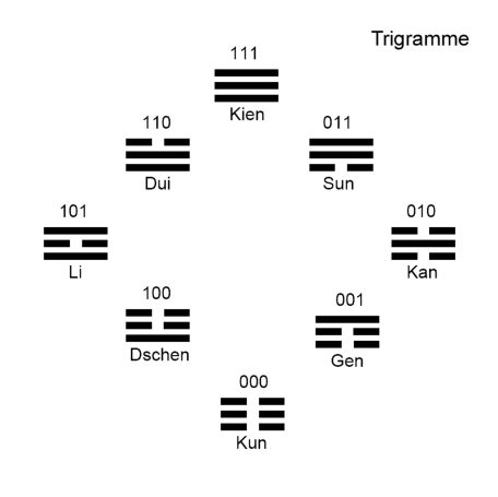 Codierung 2: Trigramme