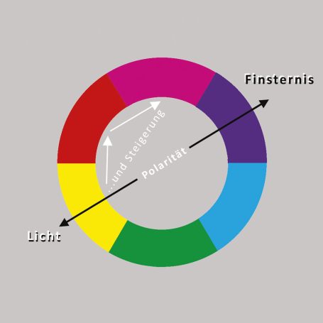 Kreisschema zur 'Steigerung'