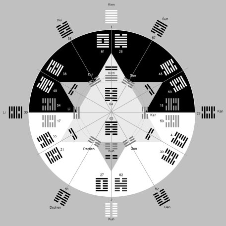 Zyklische Hexagrammfolge 2