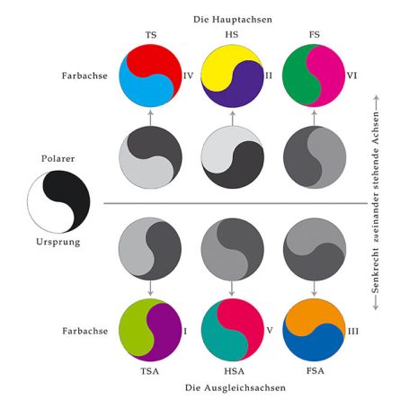 Helligkeitsäquivalenz und Achslage
